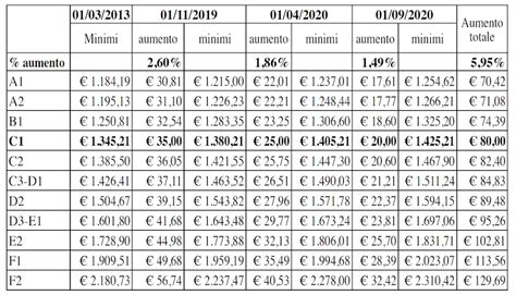 Tabelle retributive CCNL Cooperative sociali 2024